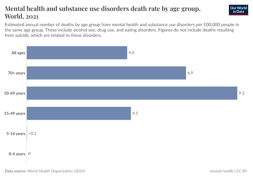 A thumbnail of the "Mental health and substance use disorders death rate by age group" chart