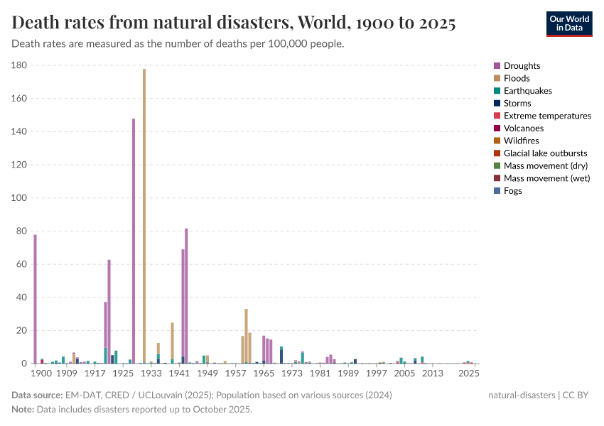 A thumbnail of the "Death rates from natural disasters" chart