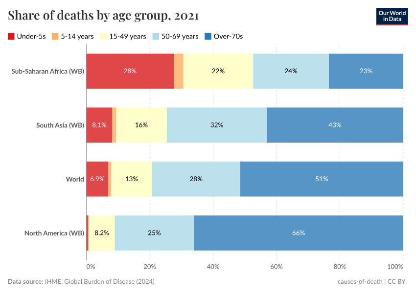 A thumbnail of the "Share of deaths by age group" chart