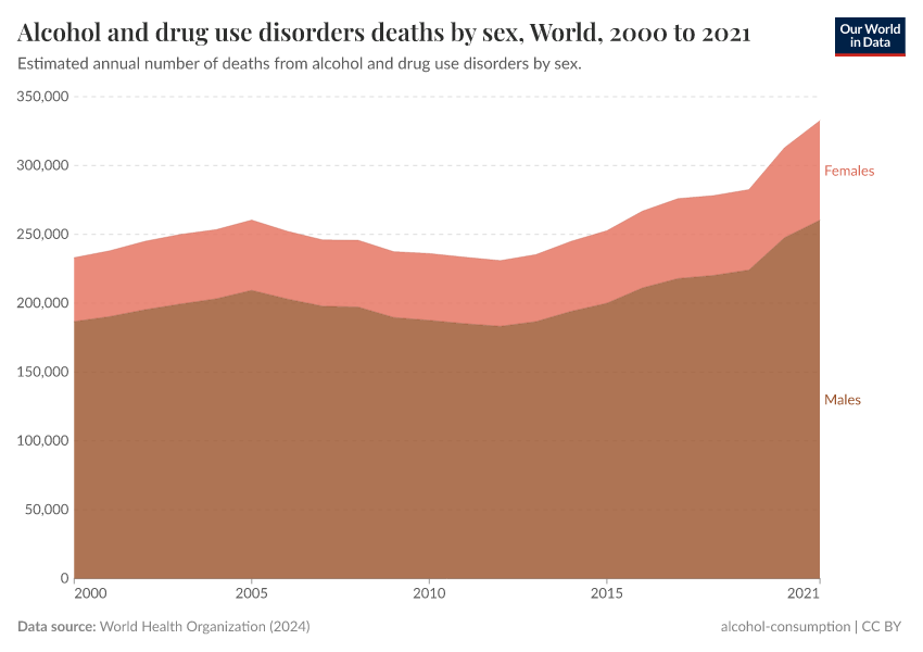 A thumbnail of the "Alcohol and drug use disorders deaths by sex" chart