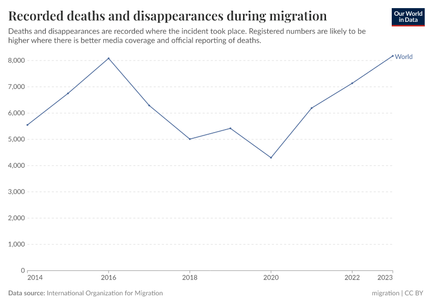 A thumbnail of the "Recorded deaths and disappearances during migration" chart