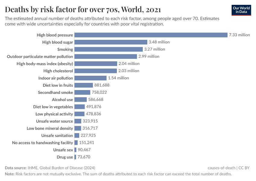 A thumbnail of the "Deaths by risk factor for over 70s" chart