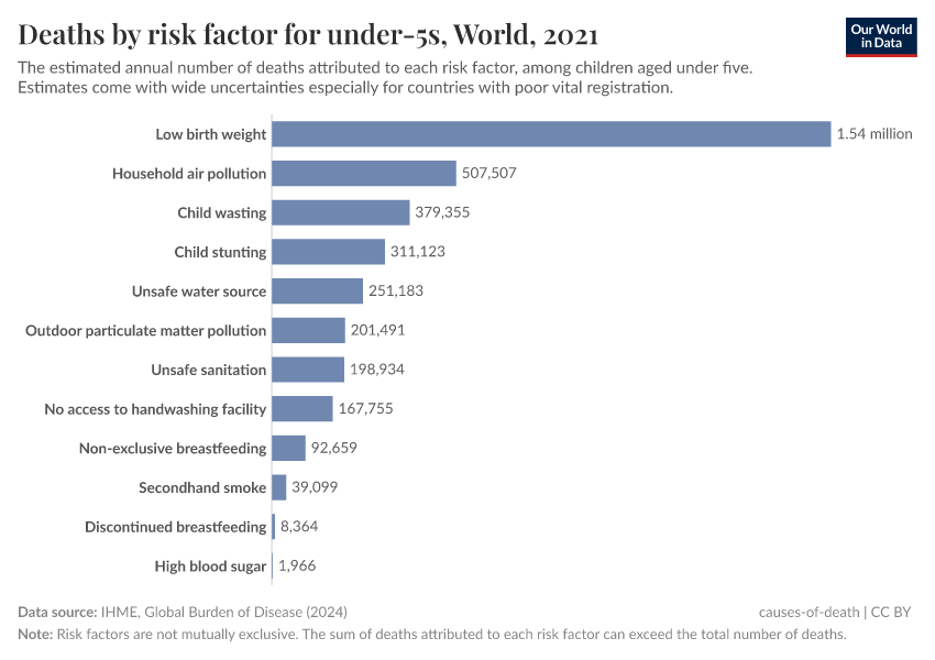 A thumbnail of the "Deaths by risk factor for under-5s" chart