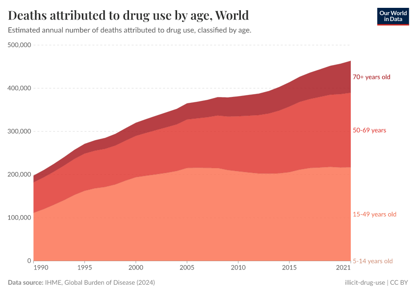 A thumbnail of the "Deaths attributed to drug use by age" chart