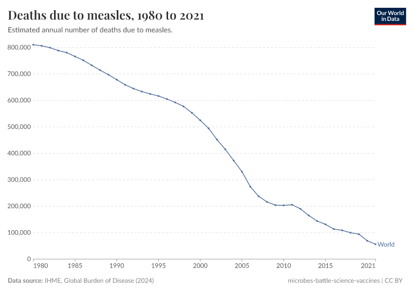 A thumbnail of the "Deaths due to measles" chart