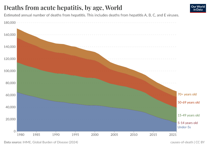 Deaths from acute hepatitis, by age