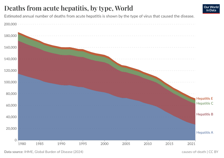 Deaths from acute hepatitis, by type