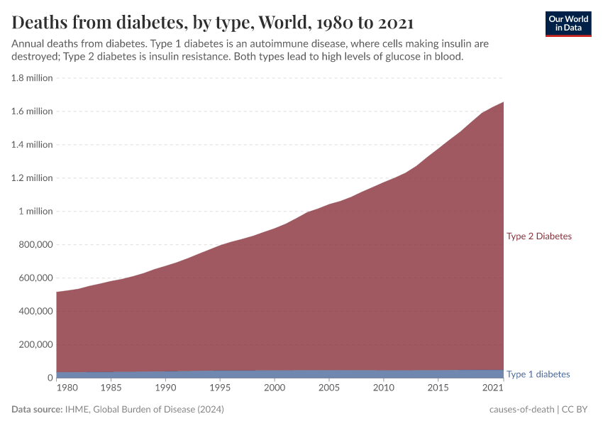 Deaths from diabetes, by type