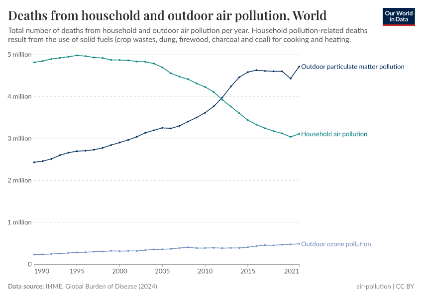 A thumbnail of the "Deaths from household and outdoor air pollution" chart