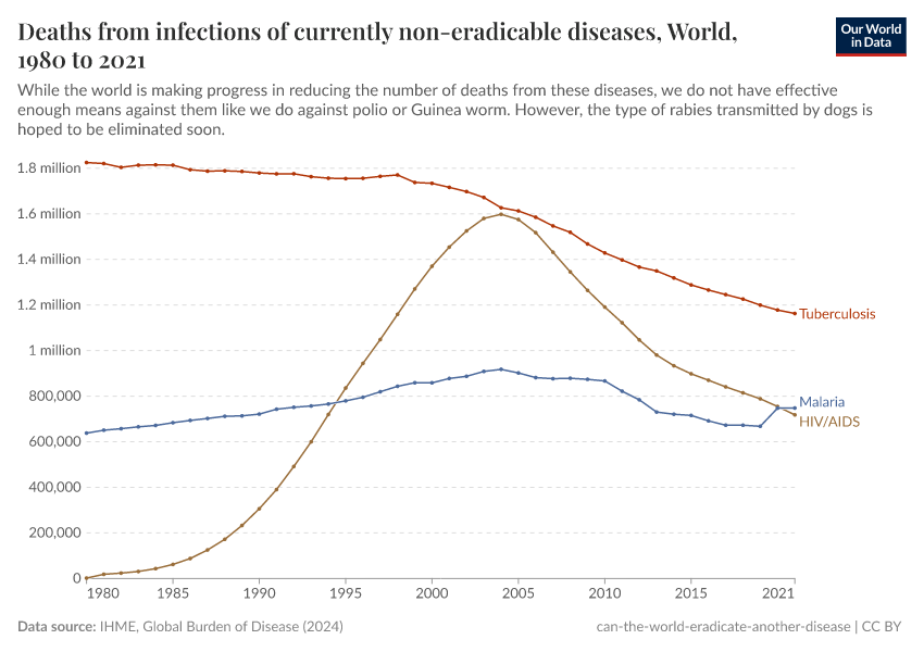 A thumbnail of the "Deaths from infections of currently non-eradicable diseases" chart