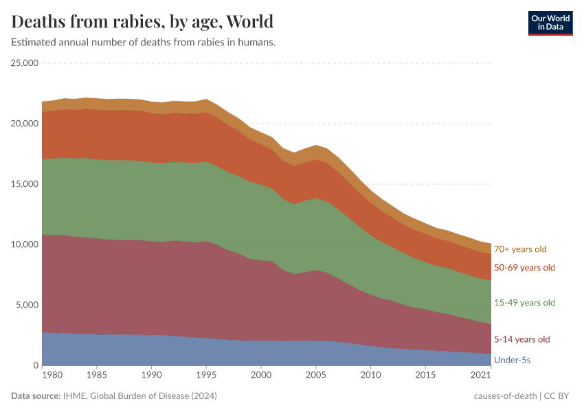 A thumbnail of the "Deaths from rabies, by age" chart