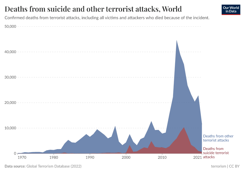 A thumbnail of the "Deaths from suicide and other terrorist attacks" chart