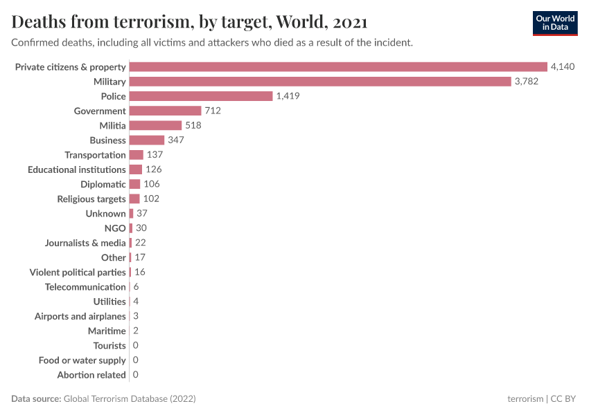 A thumbnail of the "Deaths from terrorism, by target" chart