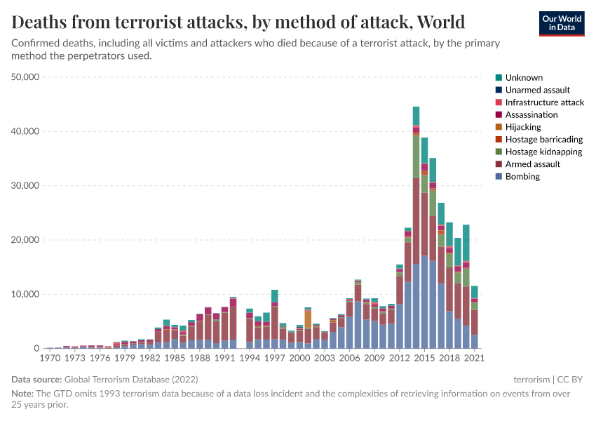 A thumbnail of the "Deaths from terrorist attacks, by method of attack" chart