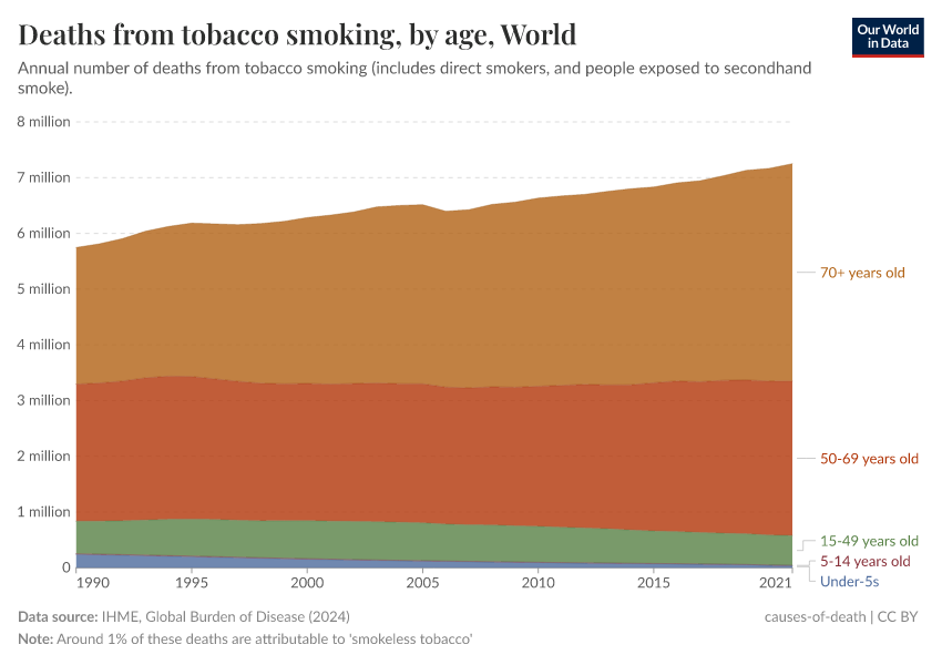 Deaths from tobacco smoking, by age