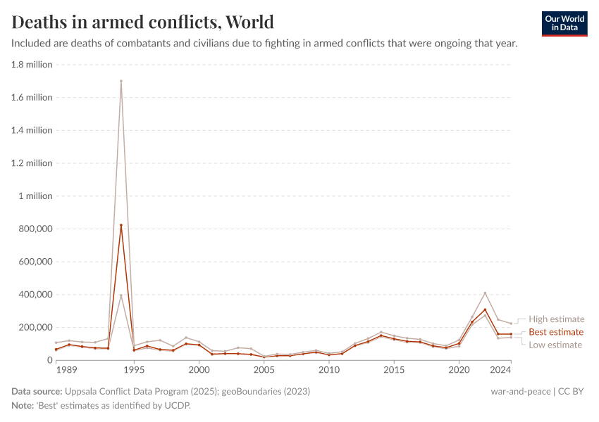 A thumbnail of the "Deaths in armed conflicts" chart
