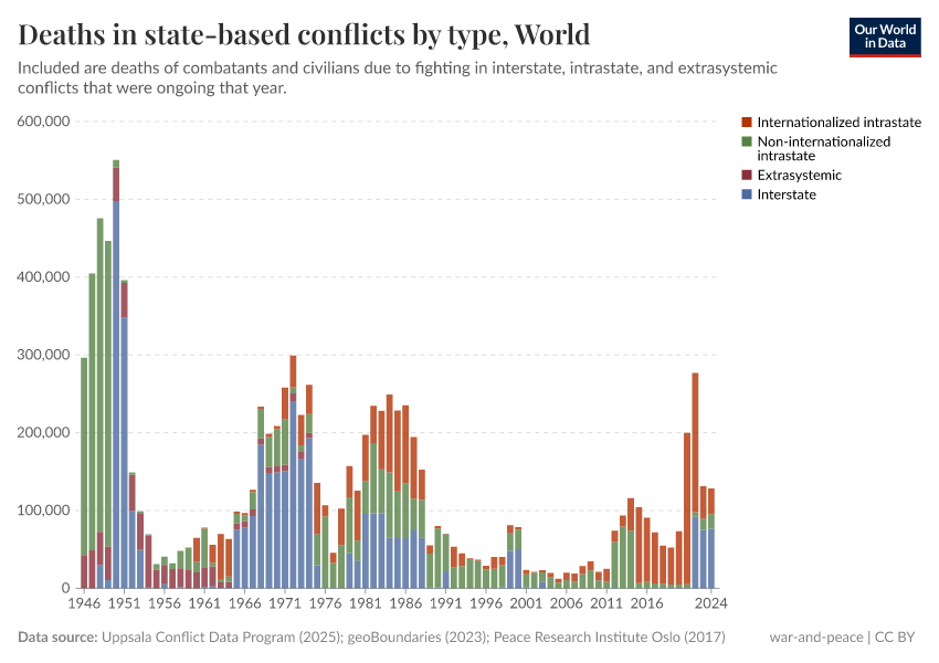 A thumbnail of the "Deaths in state-based conflicts by type" chart
