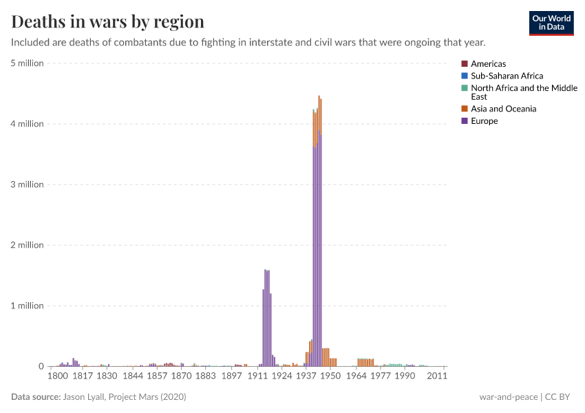 A thumbnail of the "Deaths in wars by region" chart