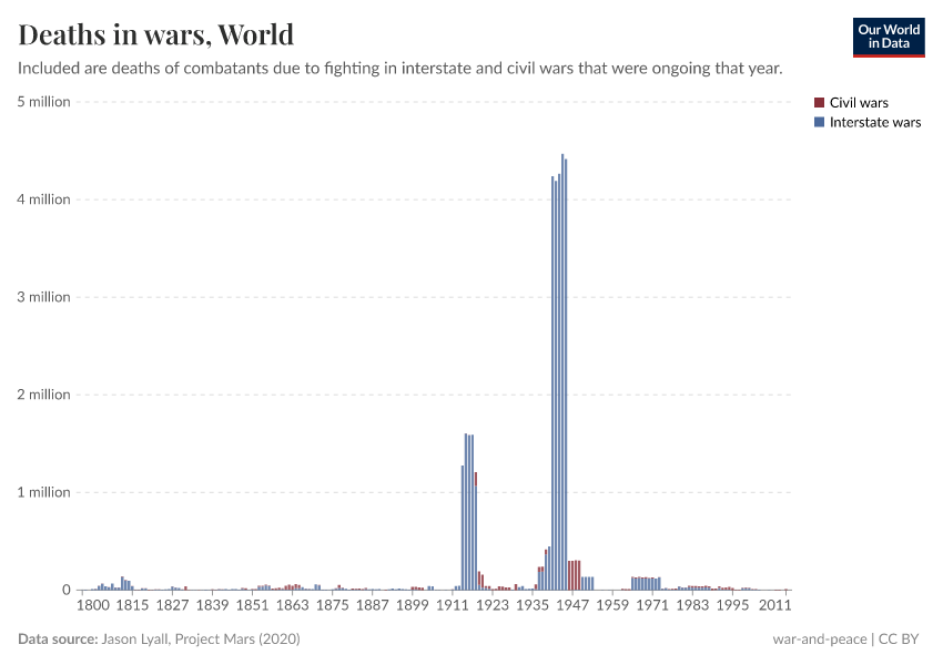 A thumbnail of the "Deaths in wars" chart