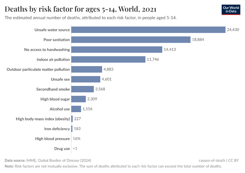 Deaths by risk factor for ages 5-14