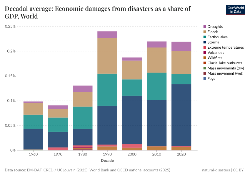 A thumbnail of the "Decadal average: Economic damages from disasters as a share of GDP" chart