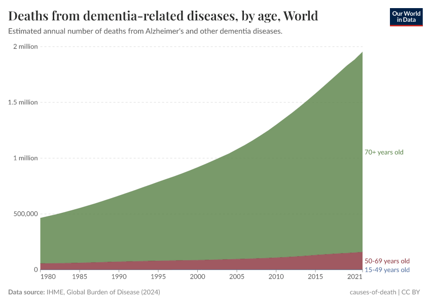Deaths from dementia-related diseases, by age