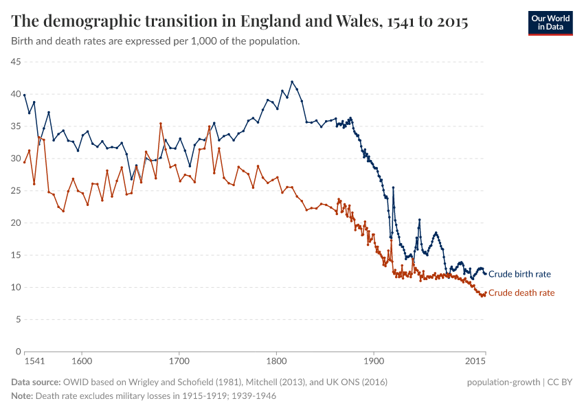 The demographic transition in England and Wales