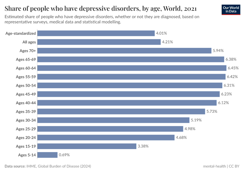 A thumbnail of the "Depressive disorders prevalence, by age" chart