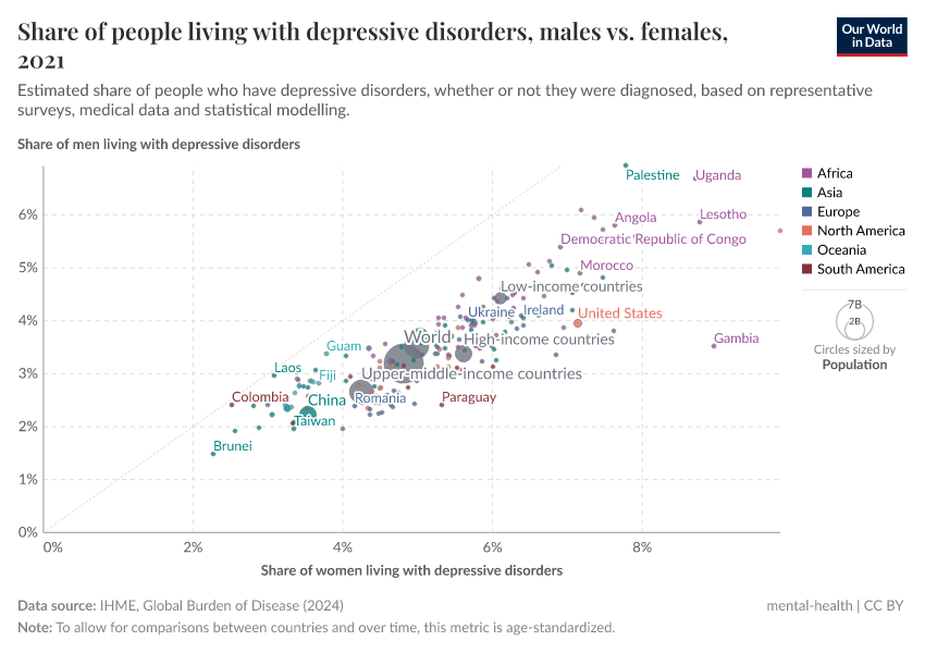 A thumbnail of the "Depressive disorders prevalence, males vs. females" chart