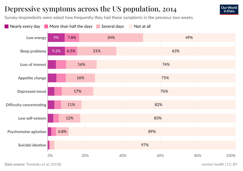 A thumbnail of the "Depressive symptoms across the US population" chart