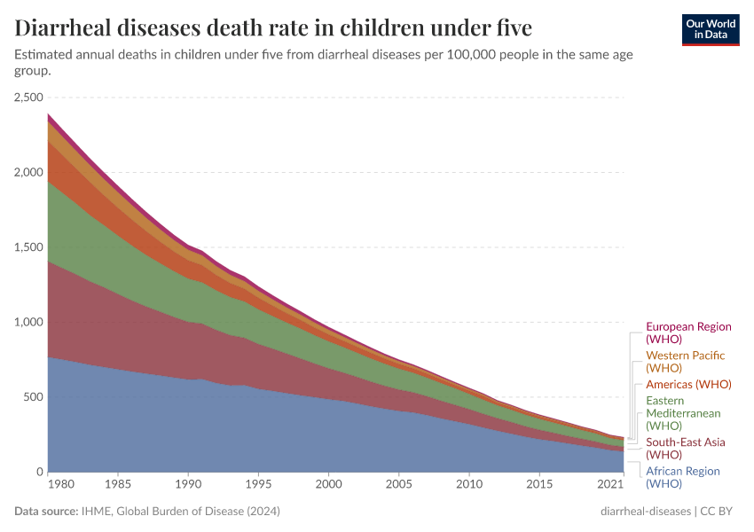 A thumbnail of the "Diarrheal diseases death rate in children under five" chart