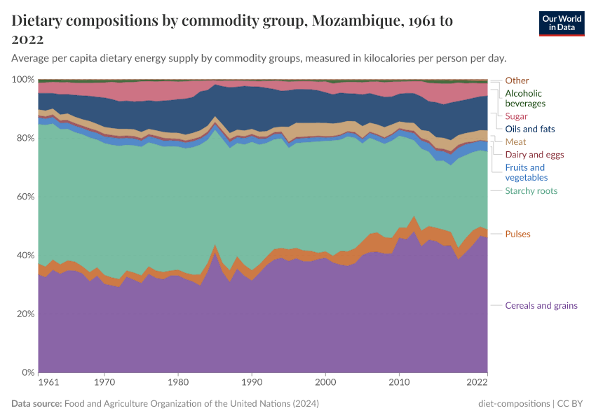 Dietary compositions by commodity group