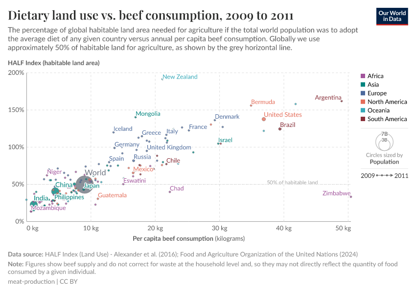 A thumbnail of the "Dietary land use vs. beef consumption" chart