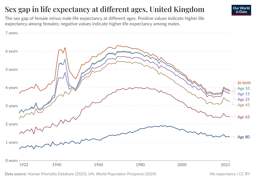A thumbnail of the "Sex gap in life expectancy at different ages" chart