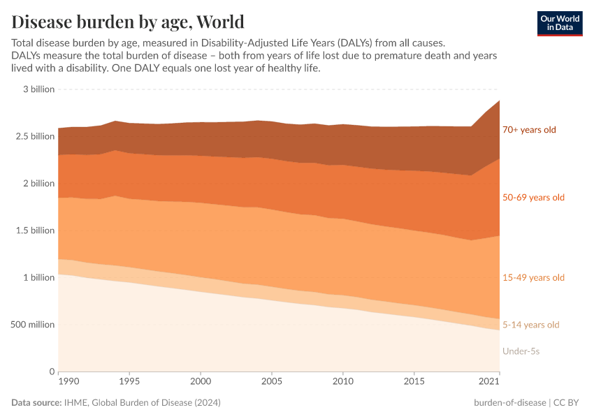 A thumbnail of the "Disease burden by age" chart