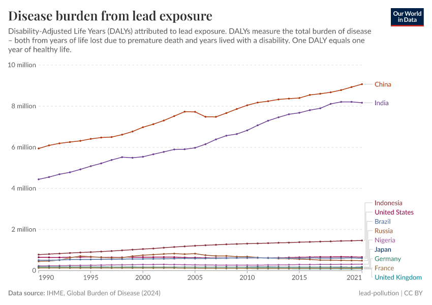 A thumbnail of the "Disease burden from lead exposure" chart