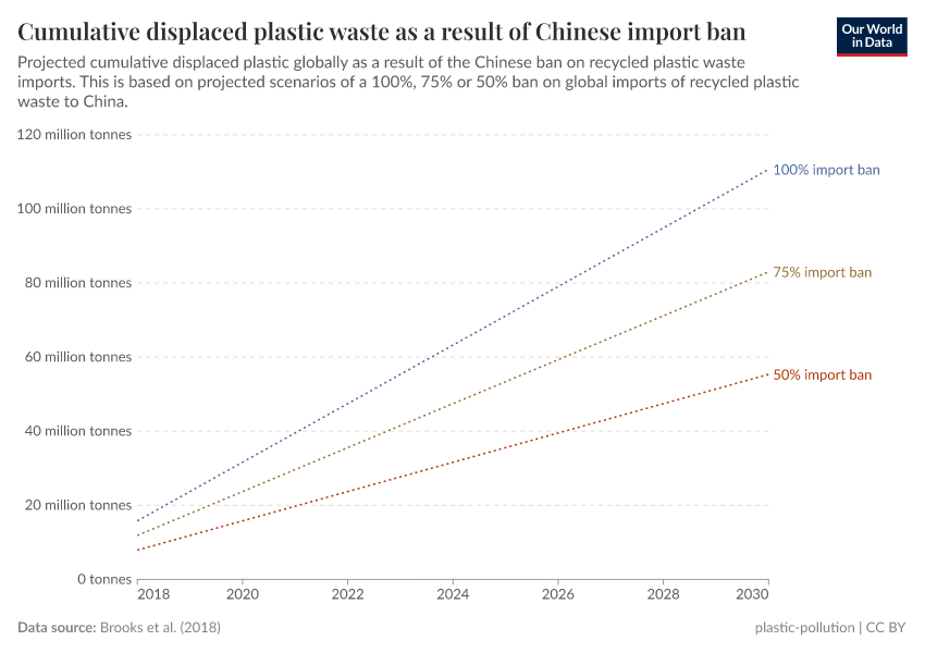 Cumulative displaced plastic waste as a result of Chinese import ban