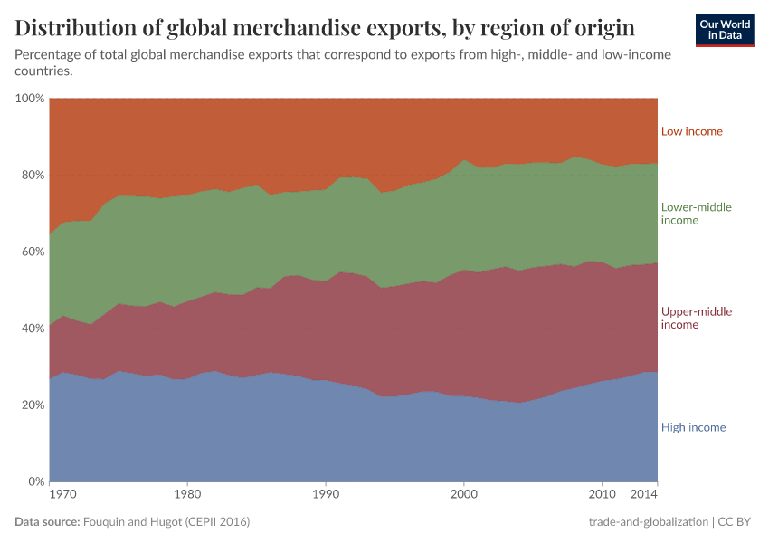 A thumbnail of the "Distribution of global merchandise exports, by region of origin" chart