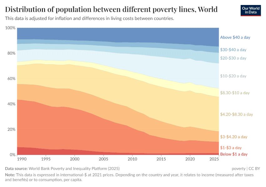 Distribution of population between different poverty lines
