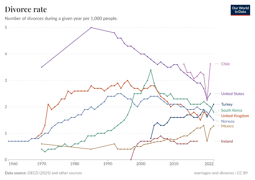 A thumbnail of the "Divorce rate" chart