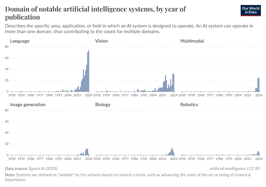A thumbnail of the "Domain of notable artificial intelligence systems, by year of publication" chart