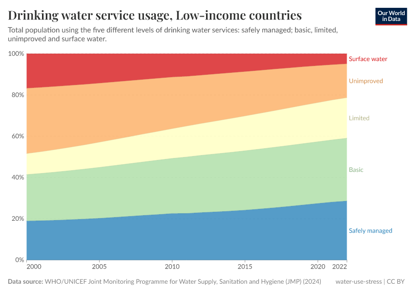 Drinking water service usage