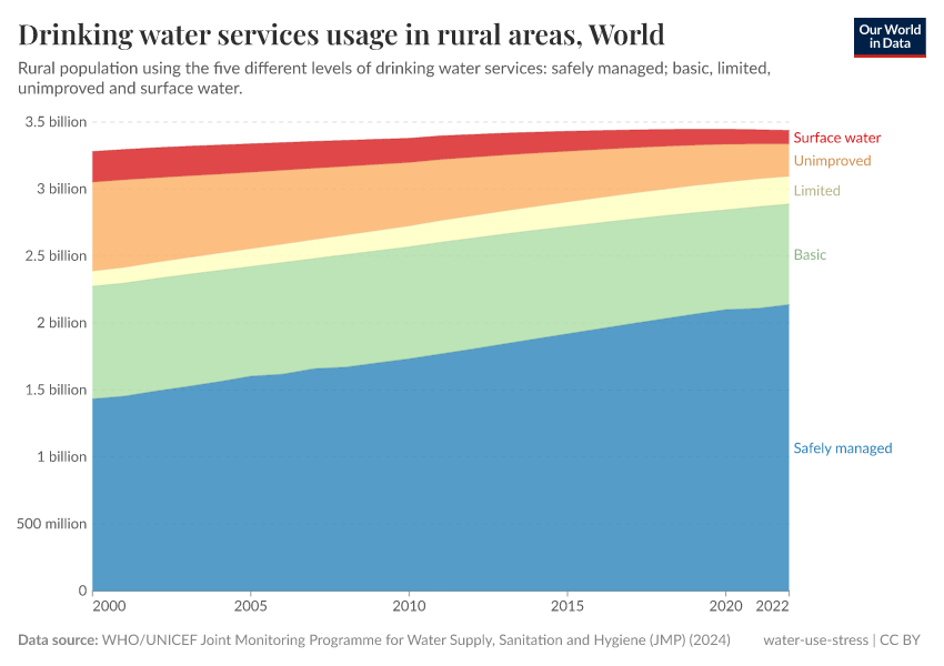 A thumbnail of the "Drinking water services usage in rural areas" chart