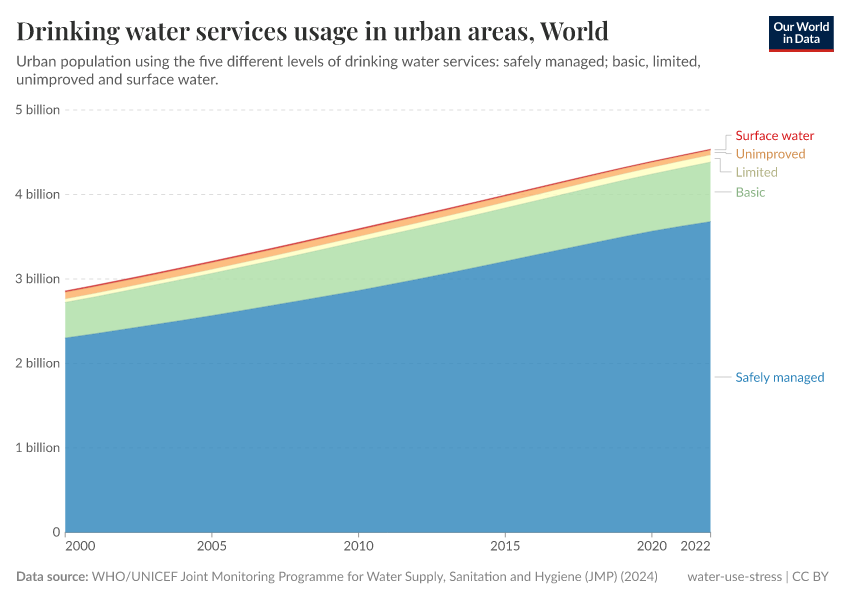 A thumbnail of the "Drinking water services usage in urban areas" chart