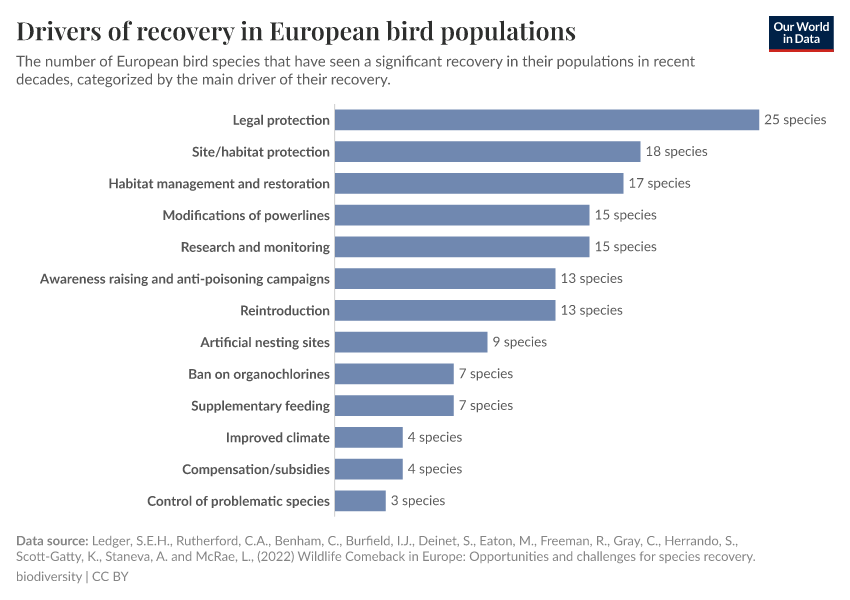 A thumbnail of the "Drivers of recovery in European bird populations" chart