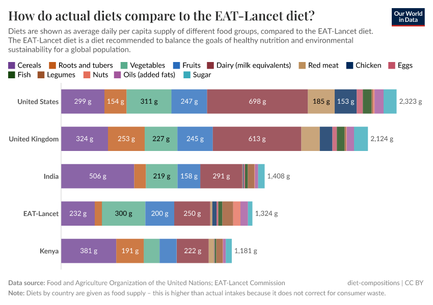 How do actual diets compare to the EAT-Lancet diet?