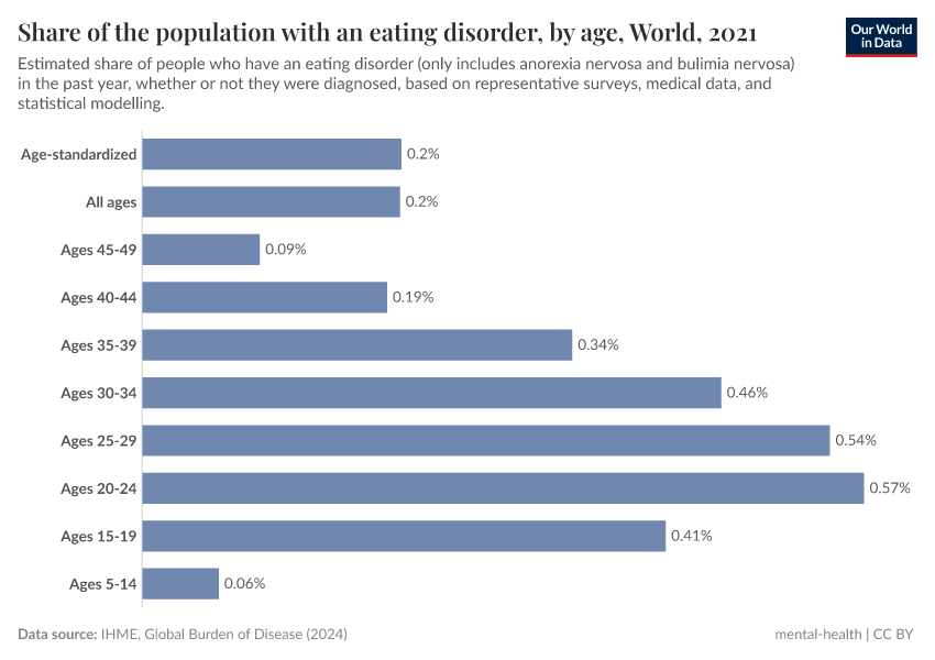 A thumbnail of the "Eating disorders prevalence, by age" chart