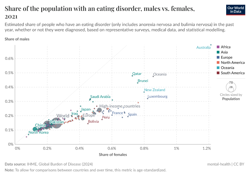 A thumbnail of the "Eating disorders prevalence, males vs. females" chart