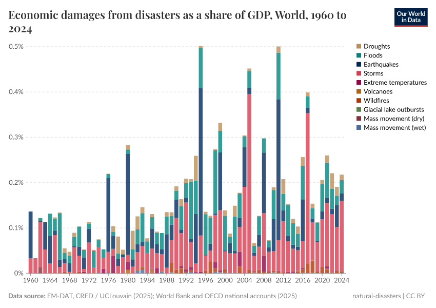 A thumbnail of the "Economic damages from disasters as a share of GDP" chart