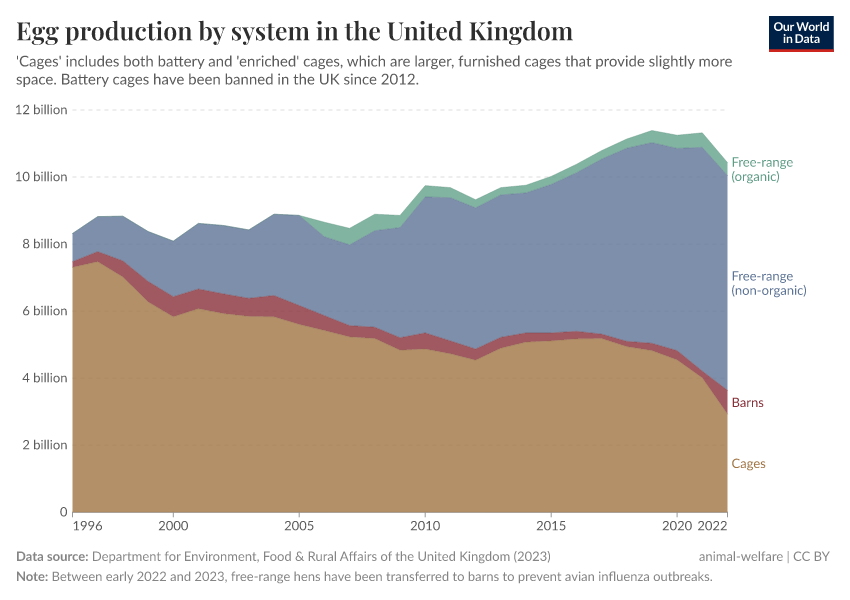 A thumbnail of the "Egg production by system in the United Kingdom" chart